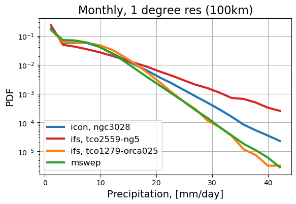 ../_images/trop_rainfall_icon_ngc3028_ifs_tco2559_ng5_ifs_tco1279_orca025_mswep_lra_r100_monthly_comparison_histogram.png